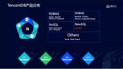 Gartner權威報告揭示 騰訊云數(shù)據(jù)庫國內(nèi)增速領跑，供應鏈管理戰(zhàn)略成效顯著